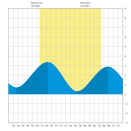 Tuckahoe River tide chart for Wednesday, April 7, 2021