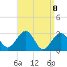 Tuckahoe River tide chart for Thursday, April 8, 2021
