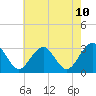 Tuckahoe River tide chart for Monday, May 10, 2021