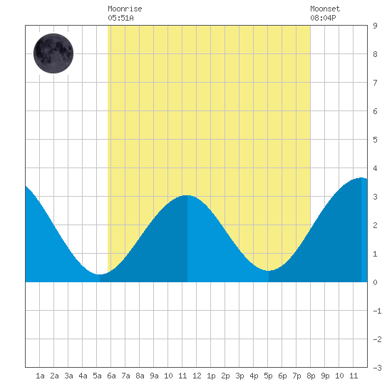 Tuckahoe River tide chart for Tuesday, May 11, 2021