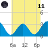 Tuckahoe River tide chart for Tuesday, May 11, 2021