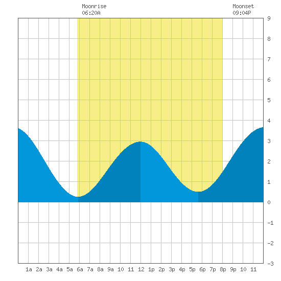 Tuckahoe River tide chart for Wednesday, May 12, 2021