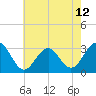 Tuckahoe River tide chart for Wednesday, May 12, 2021