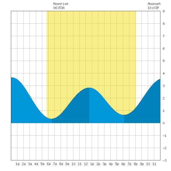 Tuckahoe River tide chart for Thursday, May 13, 2021