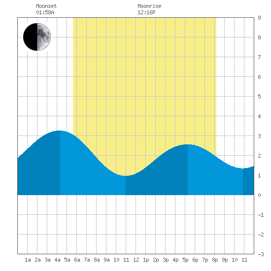Tuckahoe River tide chart for Wednesday, May 19, 2021