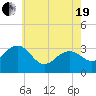 Tuckahoe River tide chart for Wednesday, May 19, 2021