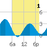 Tuckahoe River tide chart for Saturday, May 1, 2021