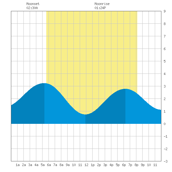Tuckahoe River tide chart for Thursday, May 20, 2021