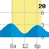 Tuckahoe River tide chart for Thursday, May 20, 2021