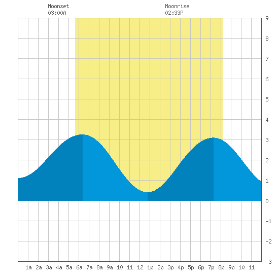 Tuckahoe River tide chart for Friday, May 21, 2021