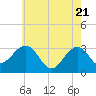 Tuckahoe River tide chart for Friday, May 21, 2021