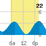 Tuckahoe River tide chart for Saturday, May 22, 2021