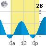 Tuckahoe River tide chart for Wednesday, May 26, 2021