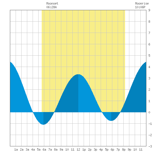 Tuckahoe River tide chart for Thursday, May 27, 2021