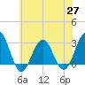 Tuckahoe River tide chart for Thursday, May 27, 2021
