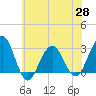 Tuckahoe River tide chart for Friday, May 28, 2021
