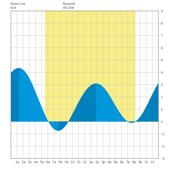 Tuckahoe River tide chart for Saturday, May 29, 2021