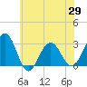 Tuckahoe River tide chart for Saturday, May 29, 2021