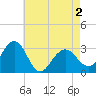Tuckahoe River tide chart for Sunday, May 2, 2021