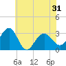 Tuckahoe River tide chart for Monday, May 31, 2021