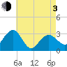 Tuckahoe River tide chart for Monday, May 3, 2021