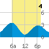 Tuckahoe River tide chart for Tuesday, May 4, 2021