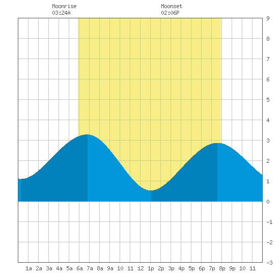 Tuckahoe River tide chart for Wednesday, May 5, 2021