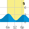 Tuckahoe River tide chart for Wednesday, May 5, 2021