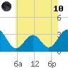 Tuckahoe River tide chart for Thursday, June 10, 2021