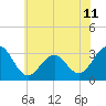 Tuckahoe River tide chart for Friday, June 11, 2021