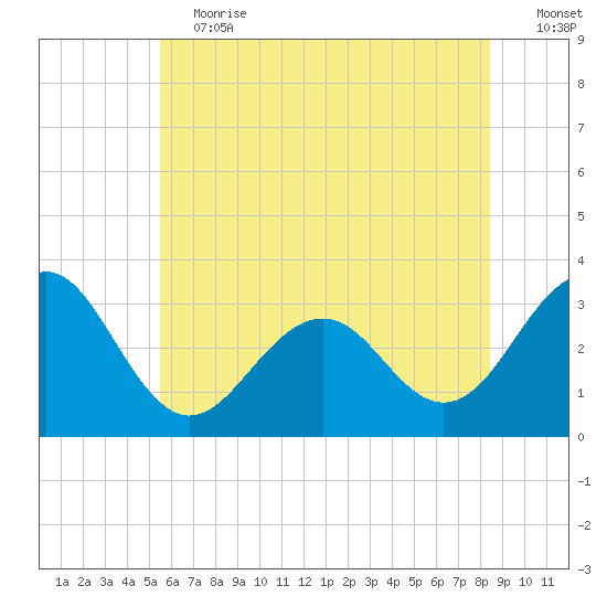 Tuckahoe River tide chart for Saturday, June 12, 2021