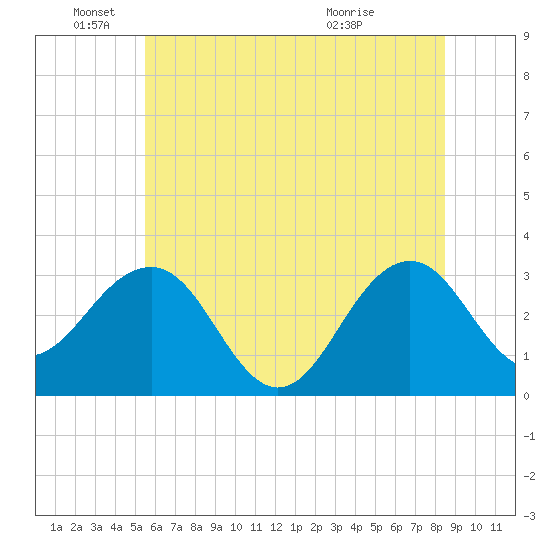 Tuckahoe River tide chart for Saturday, June 19, 2021