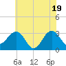 Tuckahoe River tide chart for Saturday, June 19, 2021