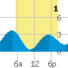 Tuckahoe River tide chart for Tuesday, June 1, 2021