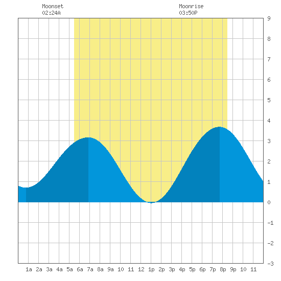 Tuckahoe River tide chart for Sunday, June 20, 2021