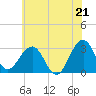 Tuckahoe River tide chart for Monday, June 21, 2021