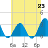 Tuckahoe River tide chart for Wednesday, June 23, 2021