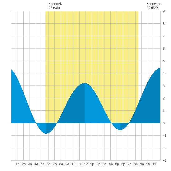 Tuckahoe River tide chart for Friday, June 25, 2021