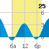 Tuckahoe River tide chart for Friday, June 25, 2021