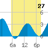 Tuckahoe River tide chart for Sunday, June 27, 2021