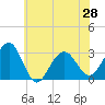 Tuckahoe River tide chart for Monday, June 28, 2021