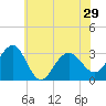 Tuckahoe River tide chart for Tuesday, June 29, 2021