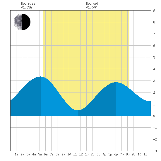 Tuckahoe River tide chart for Wednesday, June 2, 2021