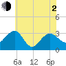 Tuckahoe River tide chart for Wednesday, June 2, 2021