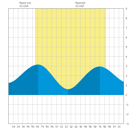 Tuckahoe River tide chart for Thursday, June 3, 2021