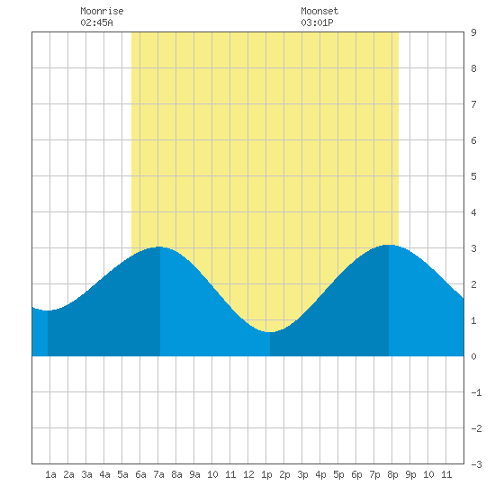 Tuckahoe River tide chart for Friday, June 4, 2021
