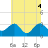 Tuckahoe River tide chart for Friday, June 4, 2021