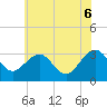 Tuckahoe River tide chart for Sunday, June 6, 2021