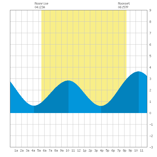 Tuckahoe River tide chart for Tuesday, June 8, 2021