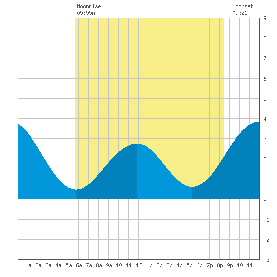 Tuckahoe River tide chart for Saturday, July 10, 2021